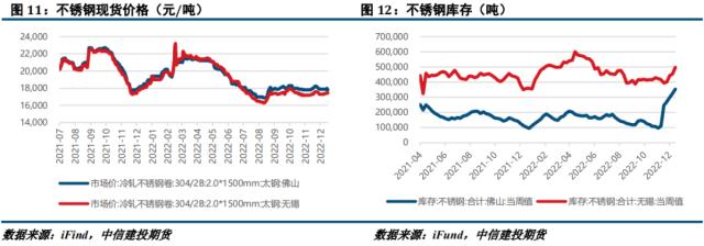 镍&；不锈钢 · 宏观基本面双重施压，镍价大幅回落
