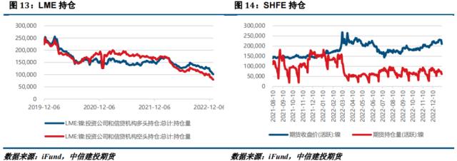 镍&；不锈钢 · 宏观基本面双重施压，镍价大幅回落