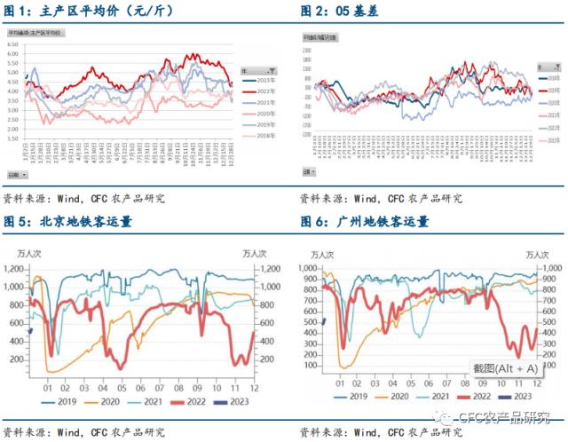 【鸡蛋周报】消费继续恢复，盘面还有空间吗？