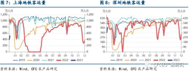 【鸡蛋周报】消费继续恢复，盘面还有空间吗？