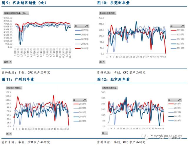 【鸡蛋周报】消费继续恢复，盘面还有空间吗？