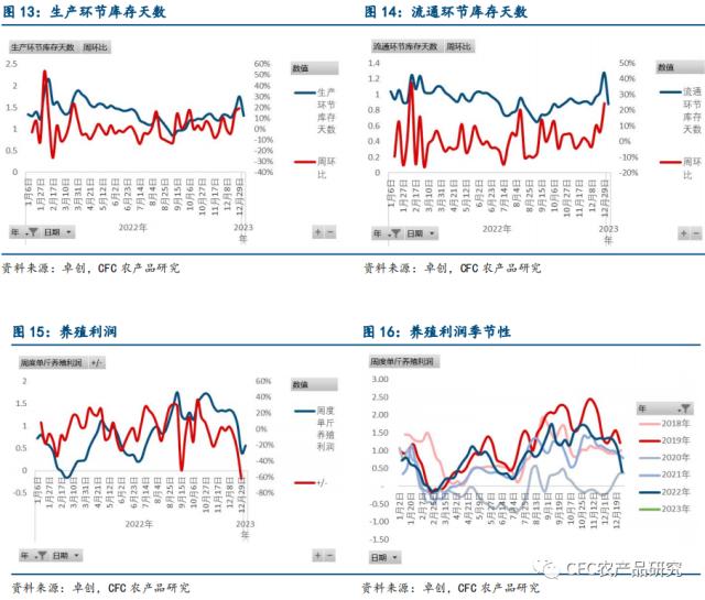 【鸡蛋周报】消费继续恢复，盘面还有空间吗？