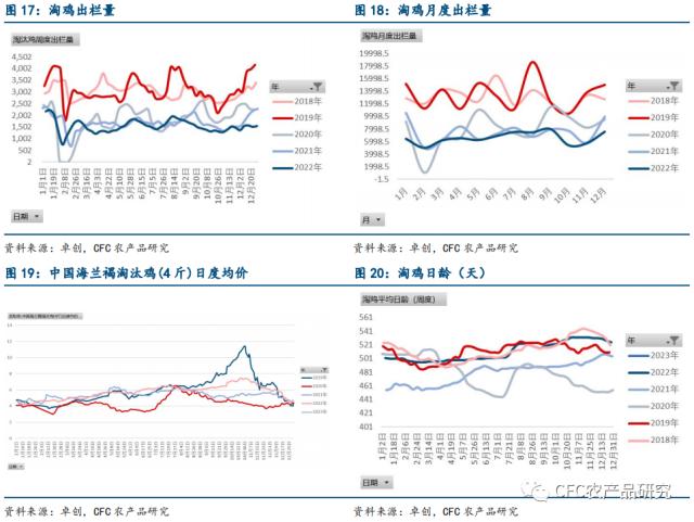 【鸡蛋周报】消费继续恢复，盘面还有空间吗？