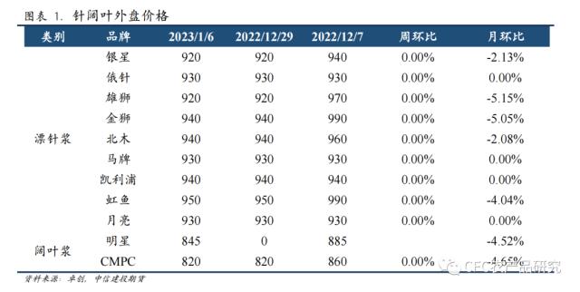 【纸上江湖】针阔价差、内外盘价差分化