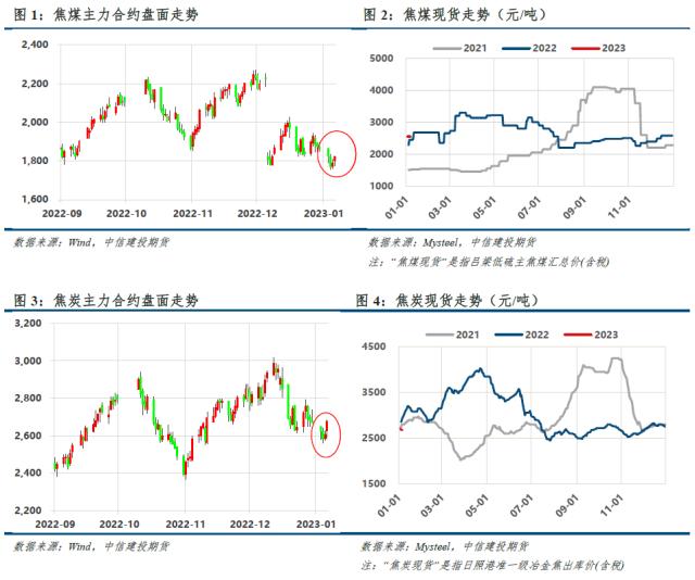 【建投黑色】双焦周报 | 年前难有上涨驱动，双焦沦为配角