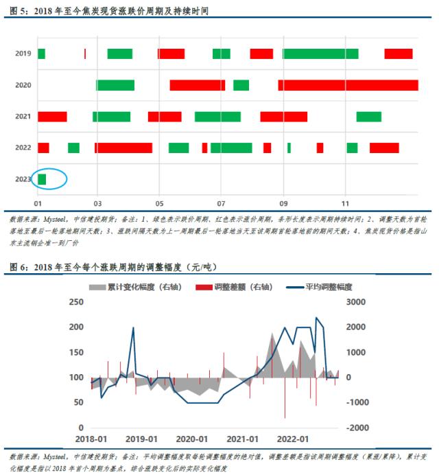【建投黑色】双焦周报 | 年前难有上涨驱动，双焦沦为配角