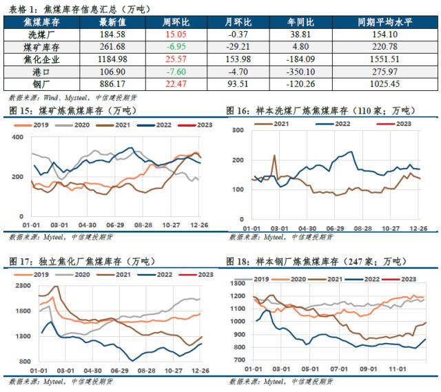 【建投黑色】双焦周报 | 年前难有上涨驱动，双焦沦为配角