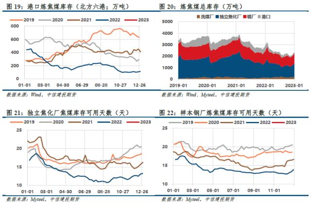 【建投黑色】双焦周报 | 年前难有上涨驱动，双焦沦为配角