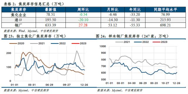 【建投黑色】双焦周报 | 年前难有上涨驱动，双焦沦为配角