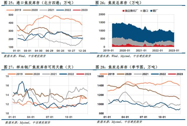 【建投黑色】双焦周报 | 年前难有上涨驱动，双焦沦为配角