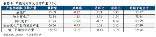 【建投黑色】双焦周报 | 年前难有上涨驱动，双焦沦为配角