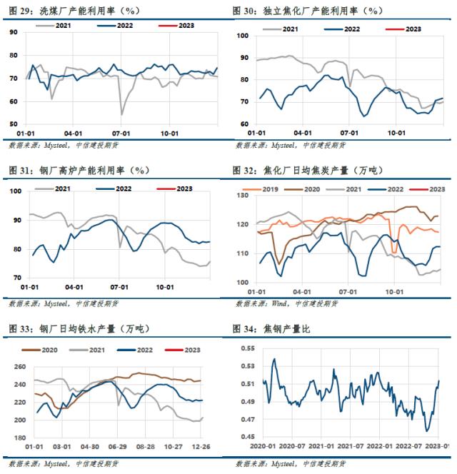 【建投黑色】双焦周报 | 年前难有上涨驱动，双焦沦为配角