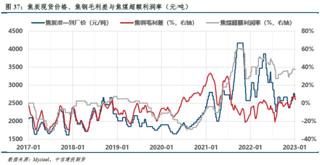 【建投黑色】双焦周报 | 年前难有上涨驱动，双焦沦为配角
