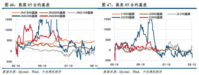 【建投黑色】双焦周报 | 年前难有上涨驱动，双焦沦为配角