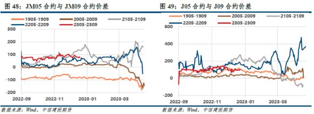 【建投黑色】双焦周报 | 年前难有上涨驱动，双焦沦为配角