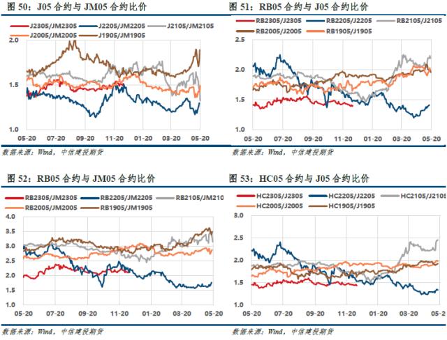 【建投黑色】双焦周报 | 年前难有上涨驱动，双焦沦为配角