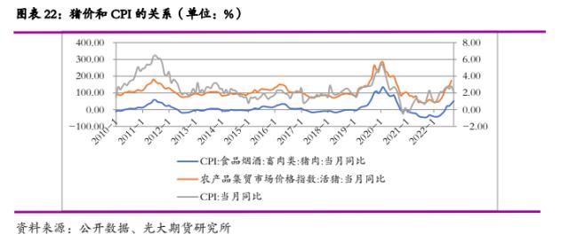 光期研究2023年度策略之生猪：供应压力不减，养殖进入低利润周期