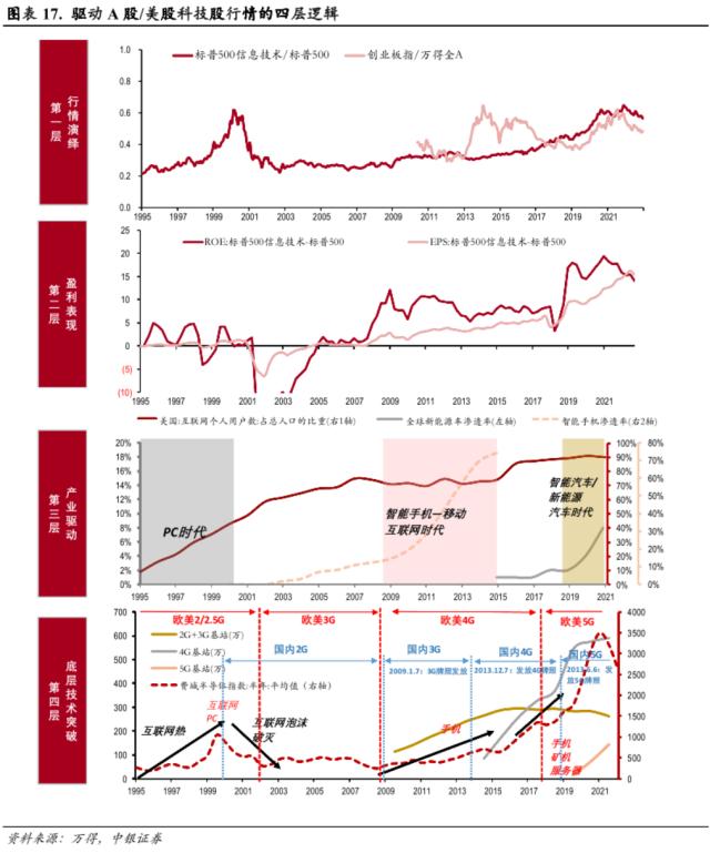 中美科技股轮动框架与投资实践