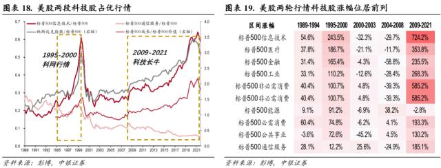 中美科技股轮动框架与投资实践