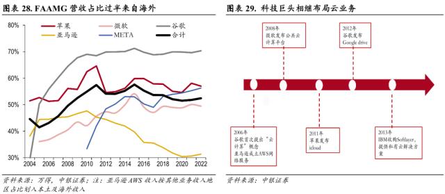 中美科技股轮动框架与投资实践