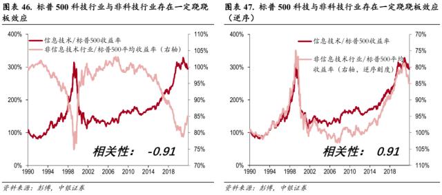 中美科技股轮动框架与投资实践