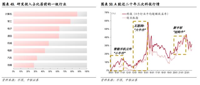中美科技股轮动框架与投资实践