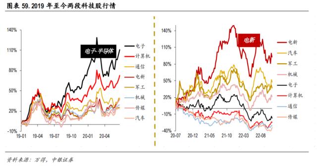 中美科技股轮动框架与投资实践