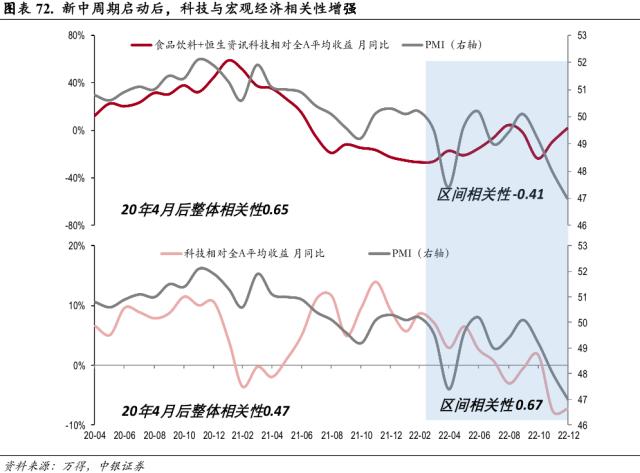 中美科技股轮动框架与投资实践