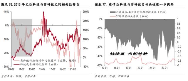 中美科技股轮动框架与投资实践