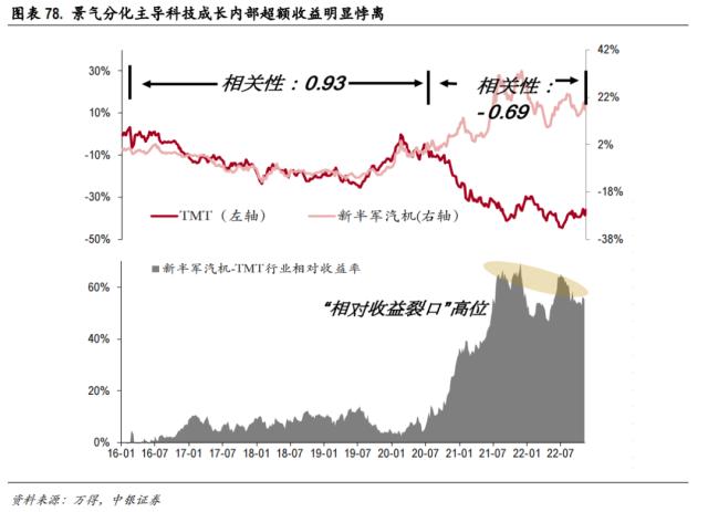 中美科技股轮动框架与投资实践