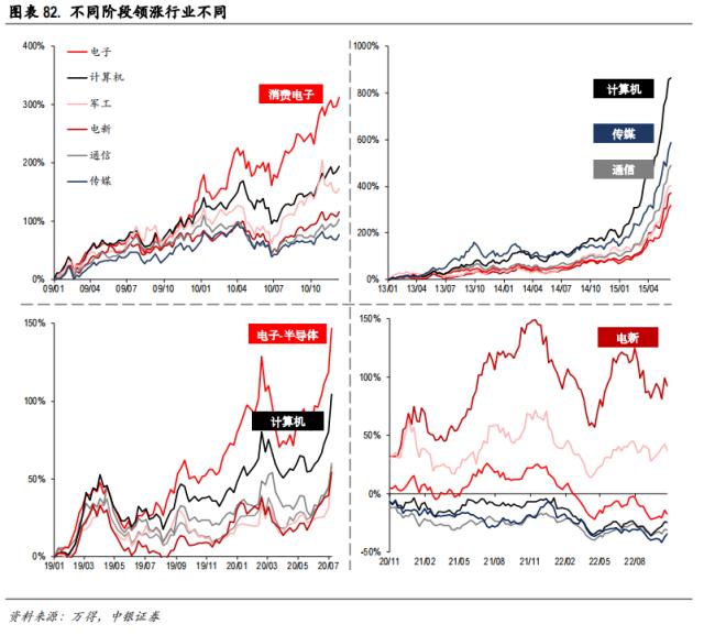 中美科技股轮动框架与投资实践