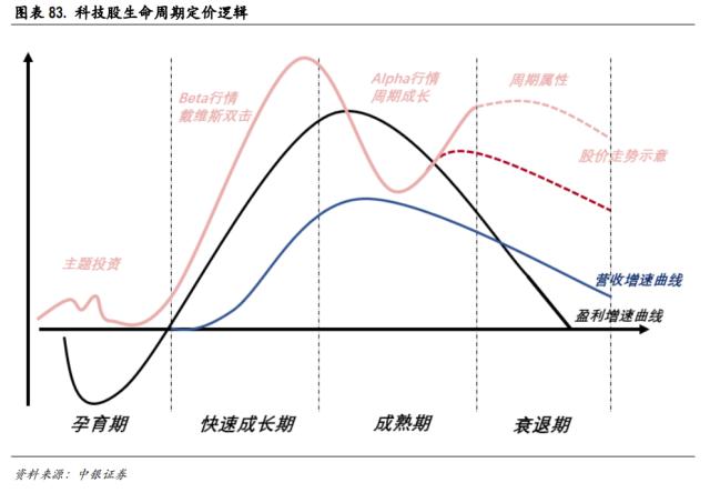 中美科技股轮动框架与投资实践