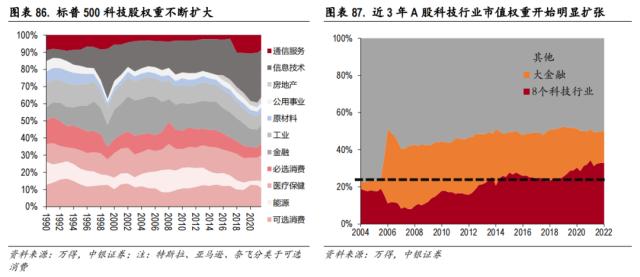 中美科技股轮动框架与投资实践