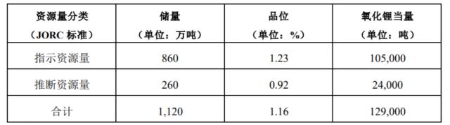 千亿“锂王”澳洲买矿！