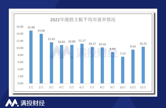 管中窥豹,温故知新:2022年港股市场数据回顾
