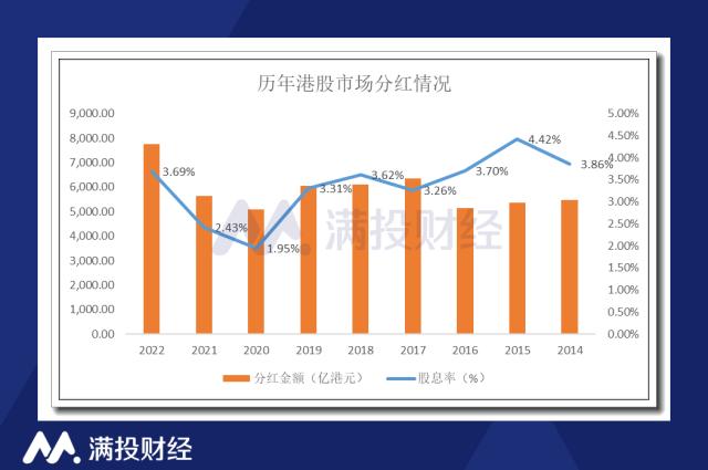 管中窥豹,温故知新:2022年港股市场数据回顾