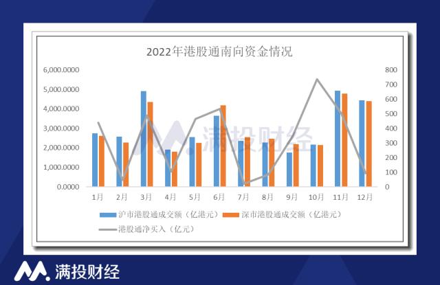 管中窥豹,温故知新:2022年港股市场数据回顾