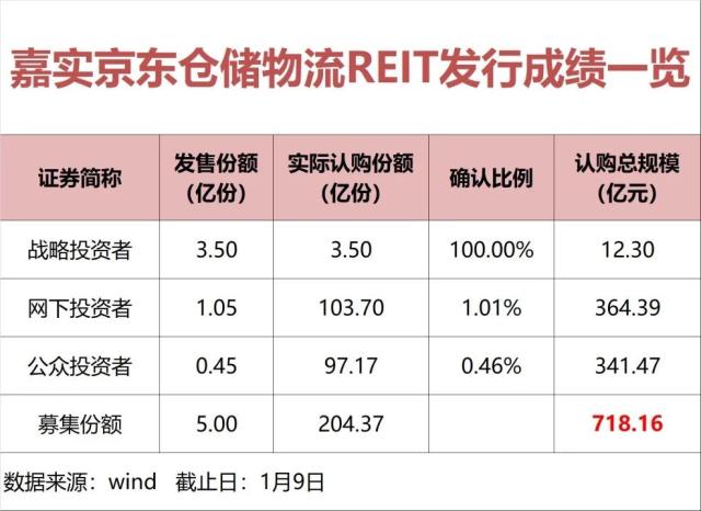 吸金720亿！又一产品彻底火了