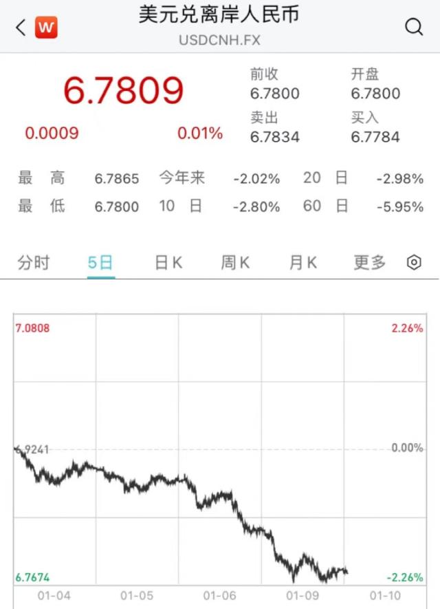 原油拉升！天然气暴涨！人民币大涨！这一夜，发生了什么？