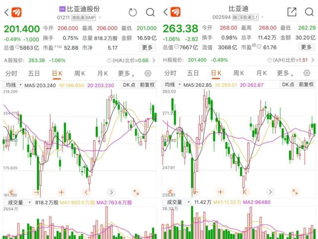 巴菲特又出手！再次抛售比亚迪，已套现153亿港元！