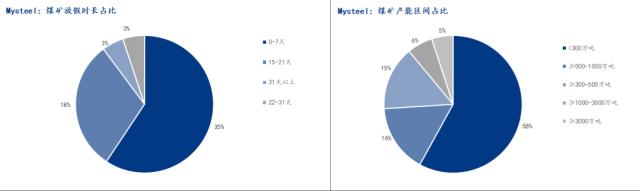 2023年春节期间炼焦煤矿放假安排及后市预判