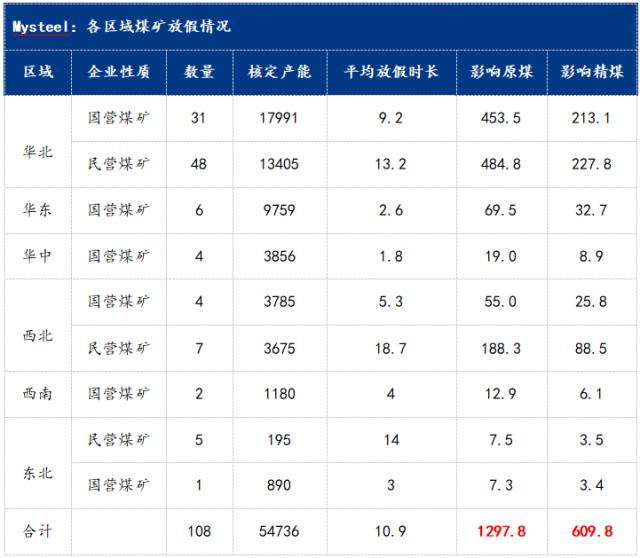 2023年春节期间炼焦煤矿放假安排及后市预判