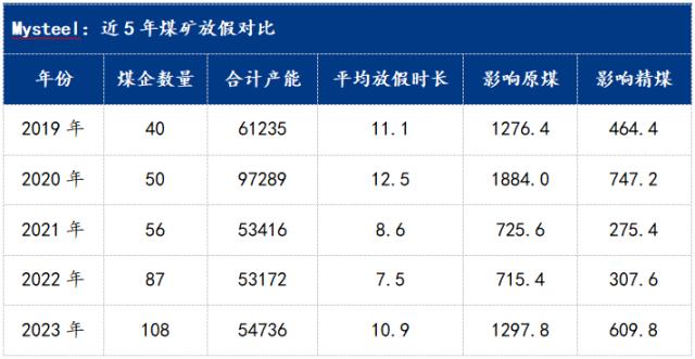 2023年春节期间炼焦煤矿放假安排及后市预判