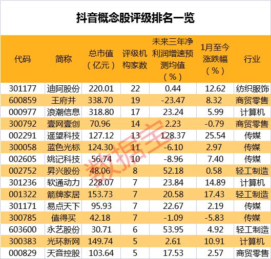 一则消息传来，多只抖音概念股涨停，机构关注这些股