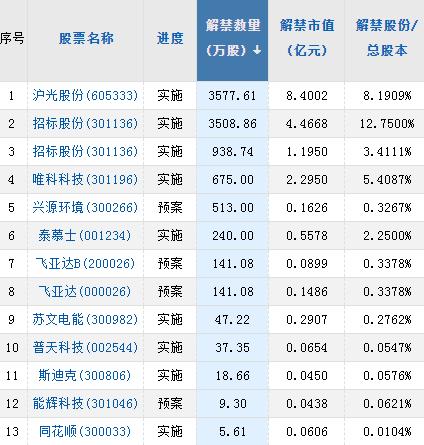  【摘要】杭州市委书记调研蚂蚁集团；工业级碳酸锂均价两个月跌超21%；12月金融数据出炉：M2同比