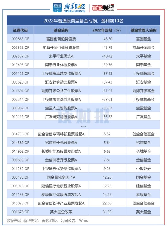 【读财报】2022年权益基金业绩透视：富国基金、广发基金、诺安基金等旗下产品领亏