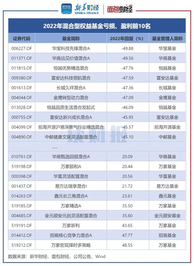 【读财报】2022年权益基金业绩透视：富国基金、广发基金、诺安基金等旗下产品领亏
