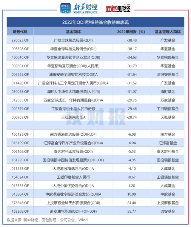 【读财报】2022年权益基金业绩透视：富国基金、广发基金、诺安基金等旗下产品领亏
