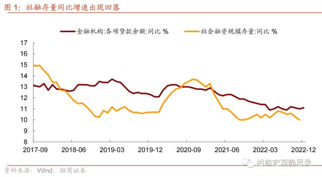 招商宏观 | 社融接近触底——12月金融数据点评