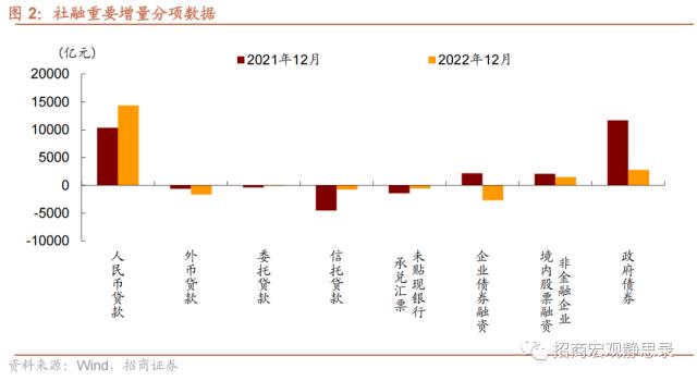 招商宏观 | 社融接近触底——12月金融数据点评
